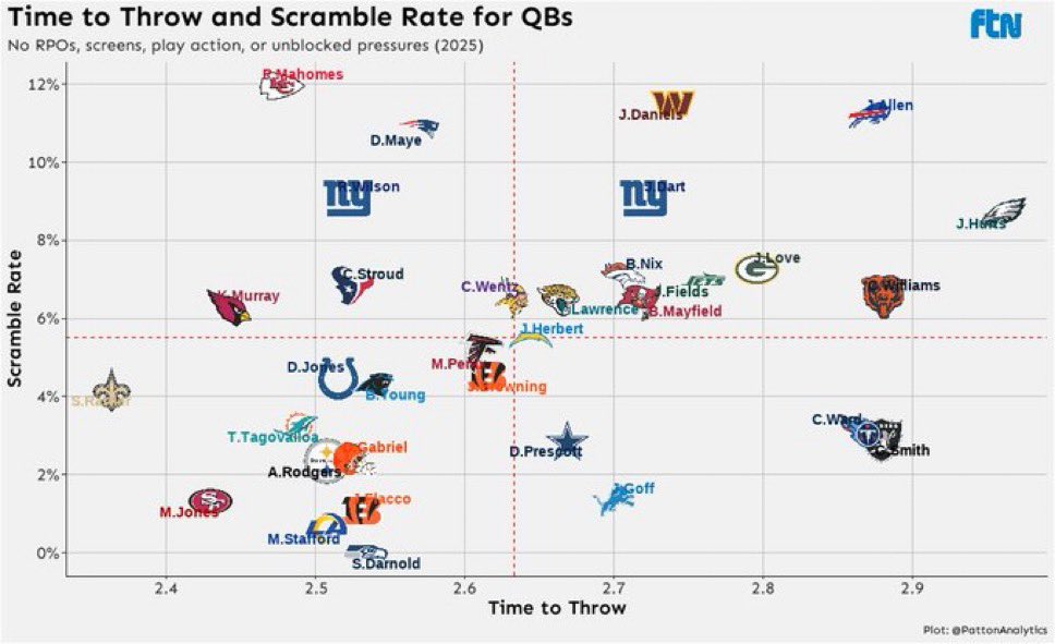 This is the problem…

Chiefs Offense Was Top 5ish W/ Patrick Mahomes While He Covered Up Major Issues because he was:

A) The Best QB out of structure
B) The Best QB Going Through Multiple Reads
C) Was Getting Little Support, Especially With No Run Game
D) Was Scrambling At a