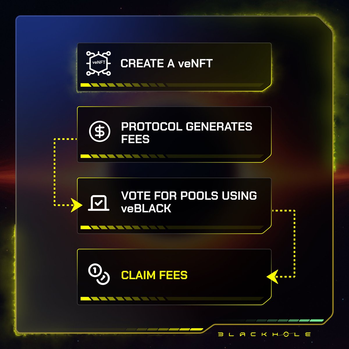 Create a veNFT --> vote weekly --> get rewarded weekly 

Earn protocol fees based on your lock duration through veBLACK