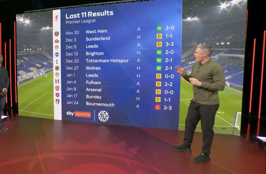 So, this is the unbeaten run Slotsexuals were creaming themselves over. 

4 wins out of 11, not to mention we lost 9 in 12 before that. 

I’m actually in disbelief that Slot is still Liverpool manager.