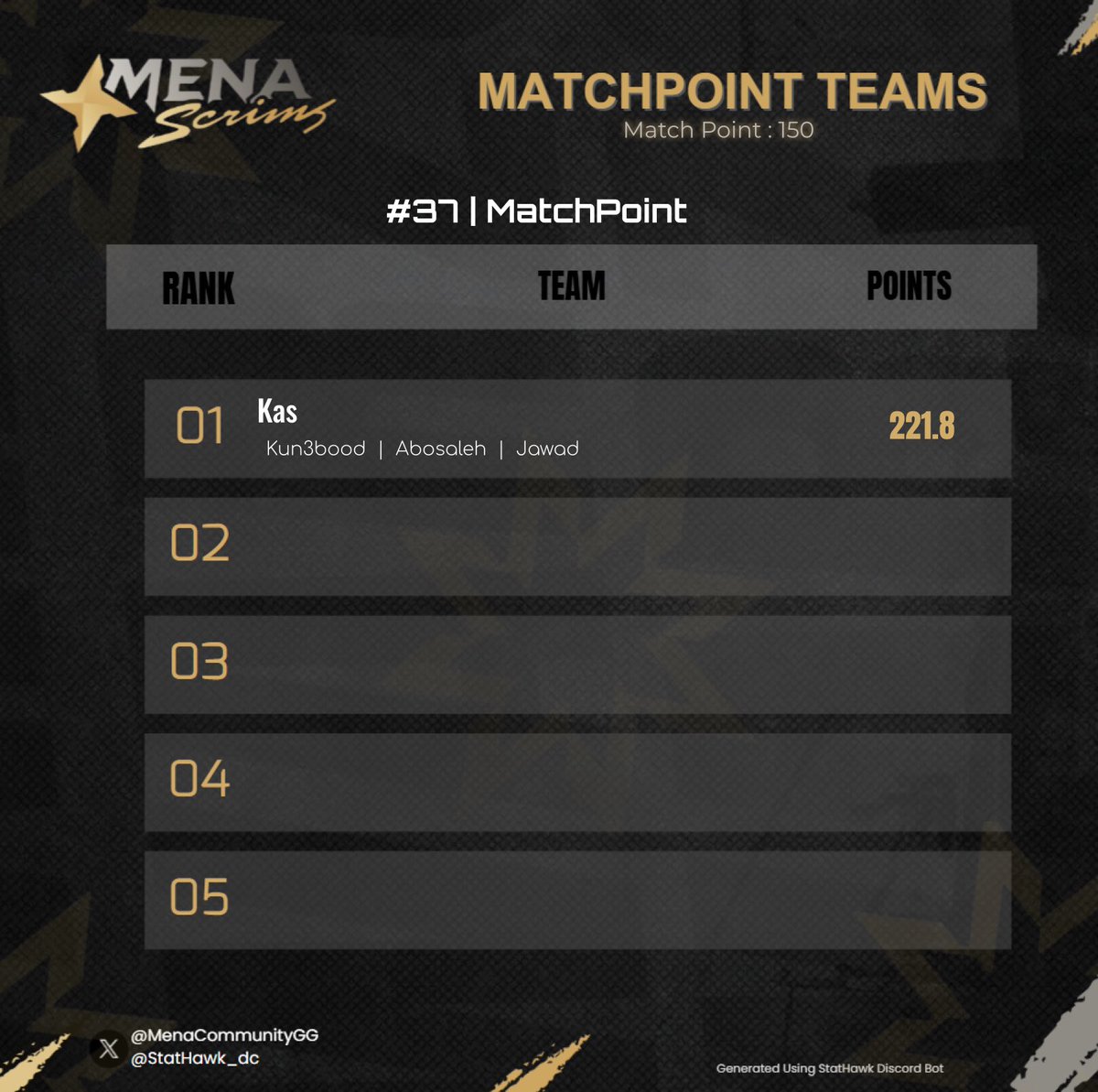 Scrim #37

الفائزين:
<a href="/Kun3bood/">Kun3bood</a> <a href="/_abosalih_/">Ameer</a> <a href="/Jawxd7/">Falcon Jawad</a> 

MVP
<a href="/Jawxd7/">Falcon Jawad</a>