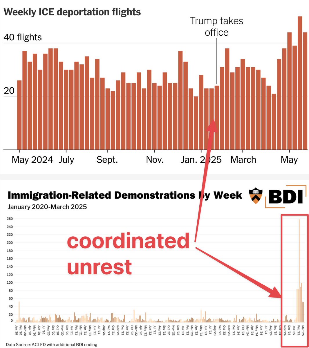 ArthurMacwaters's tweet image. Let me get this straight:

1. prior administrations deported millions of people, and riots were basically nonexistent

2. the moment trump took office, a coordinated campaign by politicians/legacy media *directly called for resistance to ICE*

3. once riots happen and people are…