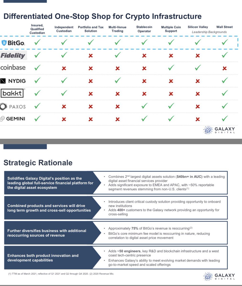 Interesting $Glxy tried to acquire $Btgo around $1.2B in 2021. Current  market cap: $1.49B ~ $12.88 They must have liked it a lot.