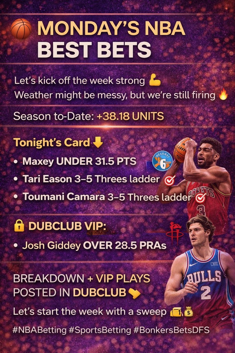 BonkersBetsDFS's tweet photo. 🏀 Monday’s NBA Best Bets

Let’s kick off the week strong 💪
Weather might be messy, but we’re still firing 🔥

📈 Season to Date: +38.18 Units

Tonight’s Card ⬇️
• Maxey UNDER 31.5 PTS
• Tari Eason 3–5 Threes ladder 🎯
• Toumani Camara 3–5 Threes ladder 🎯

🔒 DubClub VIP:
• Josh Giddey OVER 28.5 PRAs

Full breakdown + VIP plays posted in DubClub 👇
Let’s start the week with a sweep 🧹🔥

#NBABetting #SportsBetting #BonkersBetsDFS