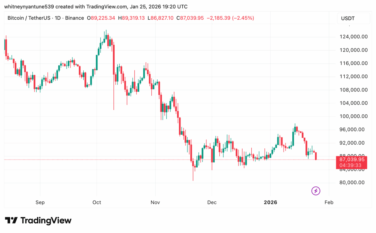 🚨 Experts Advise Caution As Crypto Market Heads Into A Bearish Week Ahead  The dip comes due to #shutdown fears, #tariff threats and currency stress,  which have together tightened liquidity and pressured