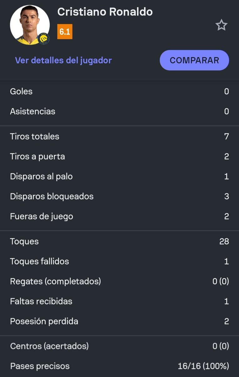 Crackbol10's tweet image. Cristiano Ronaldo hoy jugó y fue el peor de su equipo otra vez 🤣👏🏼

Un tipo que si no marca es un fantasma total 😶❌️