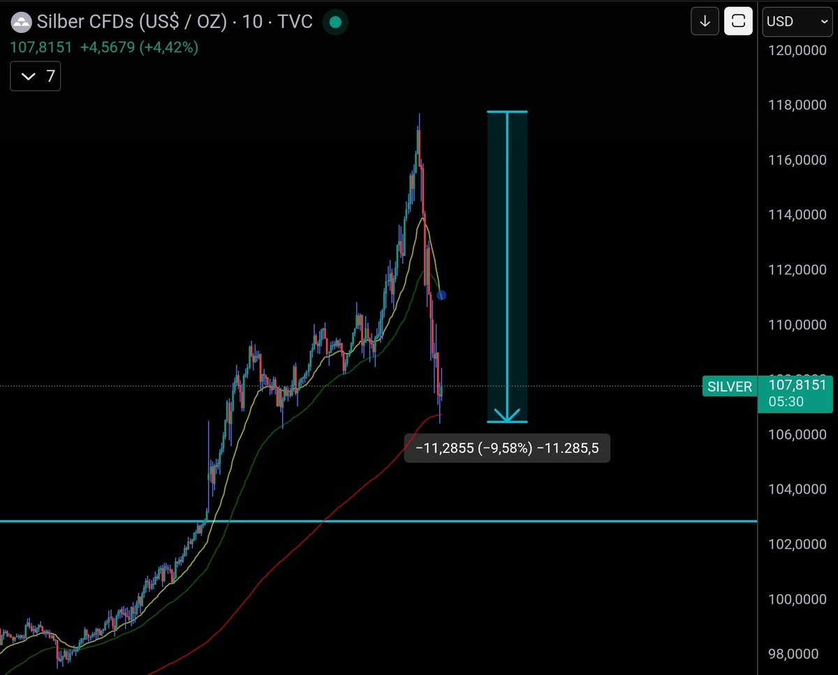 BREAKING: 🚨 In nur 90 Minuten sind 560 Milliarden US-Dollar aus der  Marktkapitalisierung des Silbermarktes verschwunden 😅🤌 Oder einfach mal  die gesamte Market Cap von Ethereum & BNB zusammen 🤣 und dann