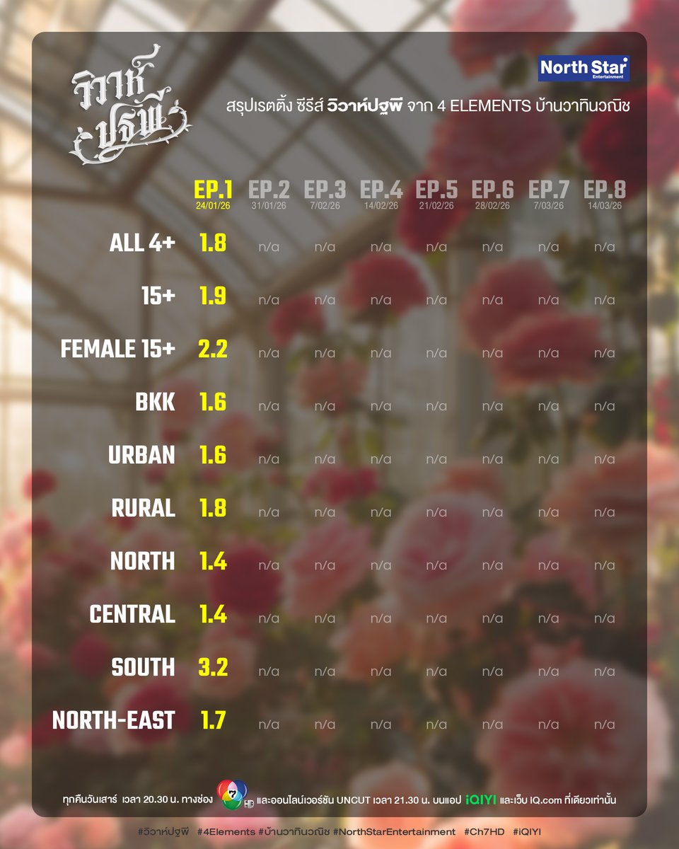 แรงไม่หยุด! “วิวาห์ปฐพี” ตอนแรกเปิดตัวสุดปัง เรตติ้ง 1.8 แจ้งเกิดคู่จิ้นใหม่ แอปเปิ้ล–มิ้ม เขย่าวงการ GL

เรียกได้ว่าออกสตาร์ตได้อย่างสวยงาม สำหรับซีรีส์ GL กระแสร้อน #วิวาห์ปฐพีตอนที่1  ที่ออกอากาศตอนแรกก็สร้างปรากฏการณ์ทันที ด้วยเรตติ้งเปิดตัว 1.8 พร้อมแจ้งเกิดคู่จิ้นหน้าใหม่