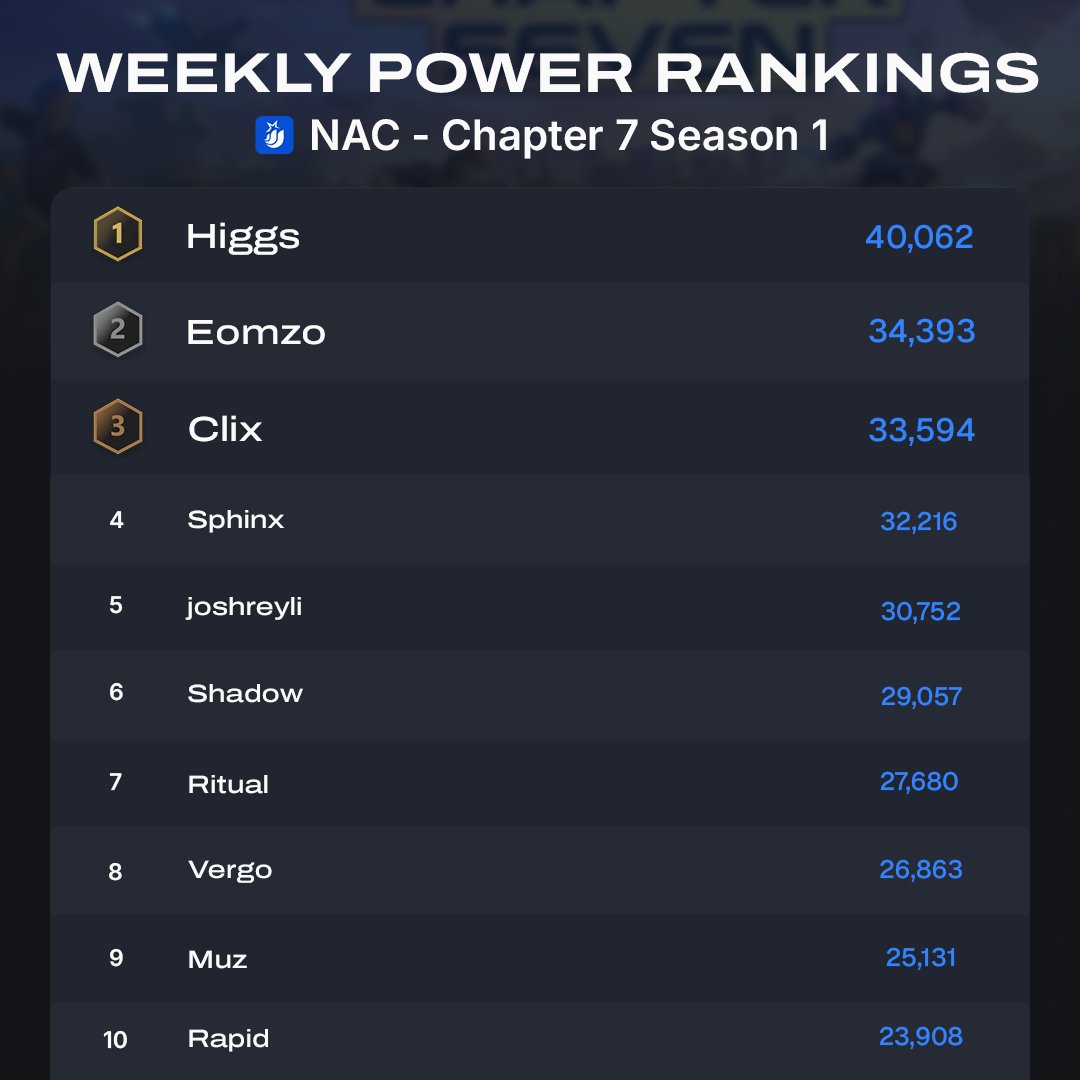 Fortnite Comp Rankings tweet media