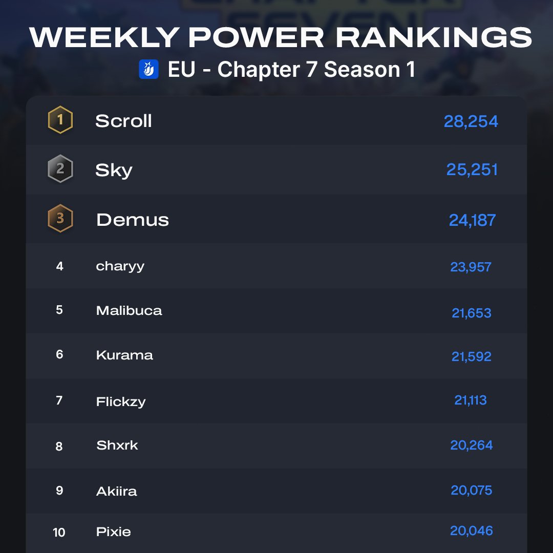 Fortnite Comp Rankings tweet media