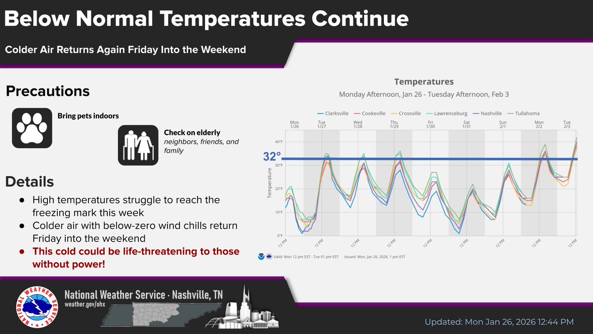 DANGEROUS COLD tonight, especially for those without heat sources. Check on neighbors and ensure pets and other animals are warm. Check with local media or emergency management for info about warming shelters. Most areas are likely to stay sub-freezing all week.