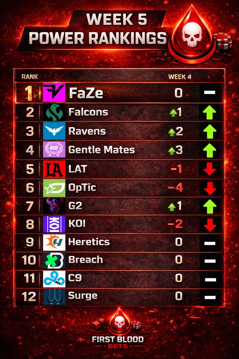 FirstBlood_Bets's tweet image. 🚨Week 5 Pre-Major 1 Power Rankings🚨

🩸As always let us know how we did - thread below