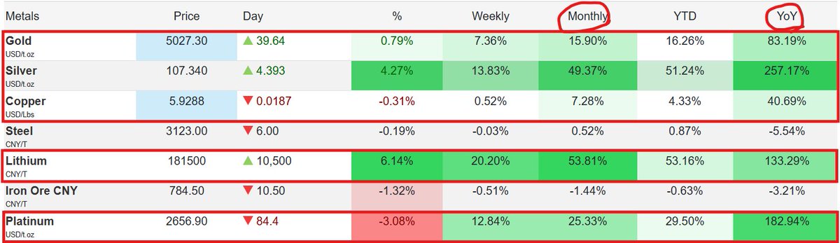 🚨 은 폭등의 의미

불과 세달 전 (25년 10월 27일) US$47 이었던 은 가격이  호주/한국 시간 오늘 (26년 1월 27일) 새벽에 $117 ATH 찍었습니다. 

이제는 실버의 추가 상승 여부를 논의 하는 것 보다 더 무서운 사실에 대한 고민을 해야 할 때 입니다.

원자재 중 은이 가장 많이 상승했기 때문에