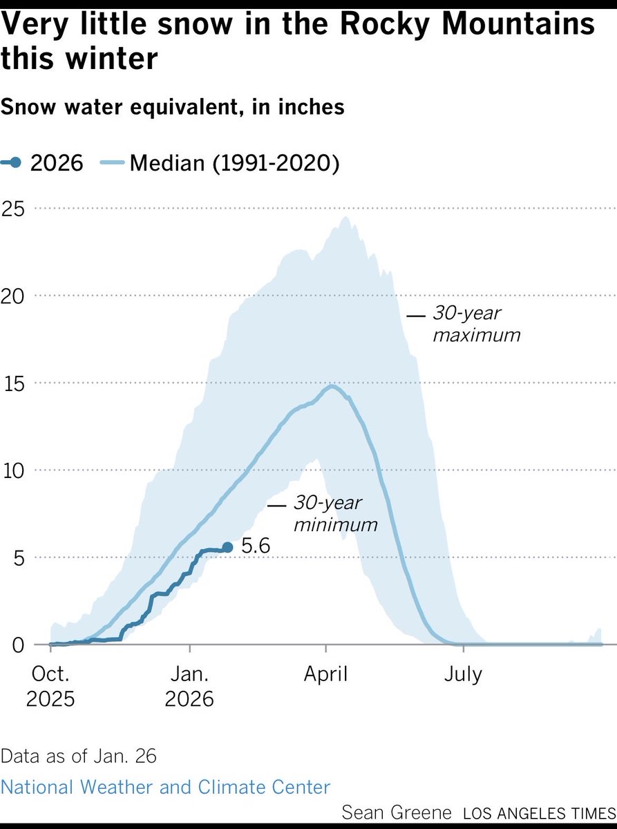 Record warmth across much of the West this winter has left the Sierra Nevada and the Rocky Mountains with very little snow.

“That is the classic global warming mountain snowpack signature.” <a href="/Weather_West/">Daniel Swain</a> 

Graphics by <a href="/seangreene89/">Sean Greene</a> <a href="/datagraphics/">Los Angeles Times Data and Graphics</a> latimes.com/environment/st…
