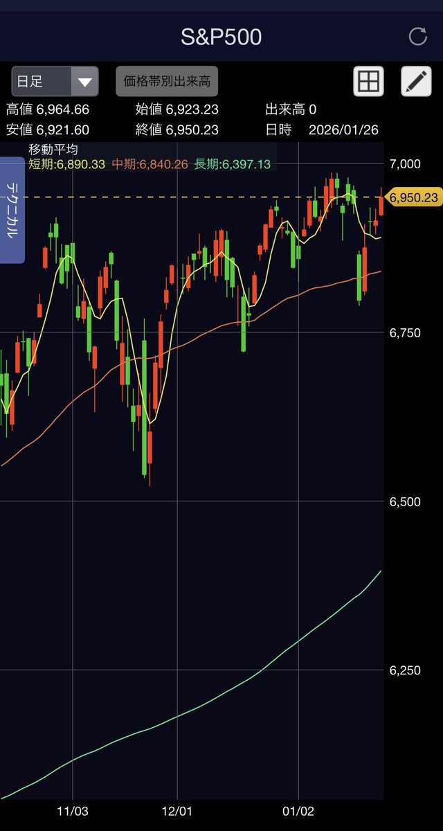 2026/1/26月曜日のS&P500終値は 6,950.23📈 ヒートマップは↓ 米国10年