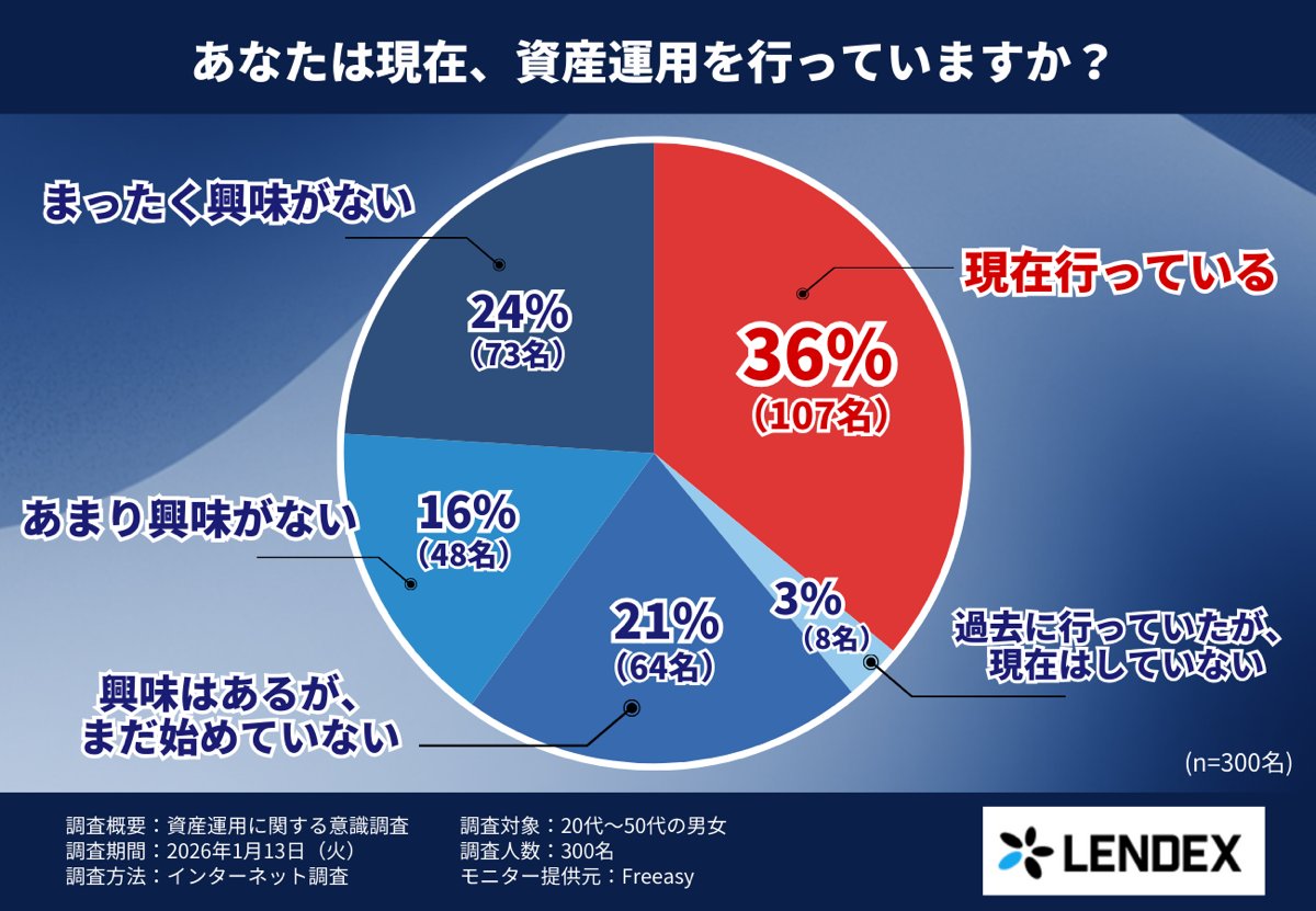 資産運用を始めない最大の理由は「リスク不安」だった！心理的ハードルに関する実態調査を発表 blog.lendex.jp/6433/