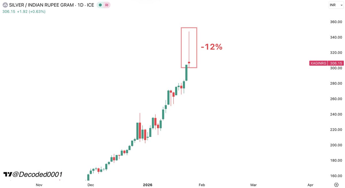 Decoded0001's tweet photo. Silver is down 12% from its all-time high in a single day https://t.co/YlTIzAtmds