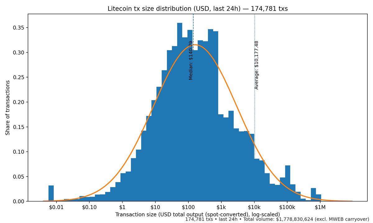 Litecoin last 24 hours: 🟡$140 USD MEDIAN 🟡$10k USD MEAN 🟡$1.7B USD TOTAL  🟡174k TRANSACTIONS