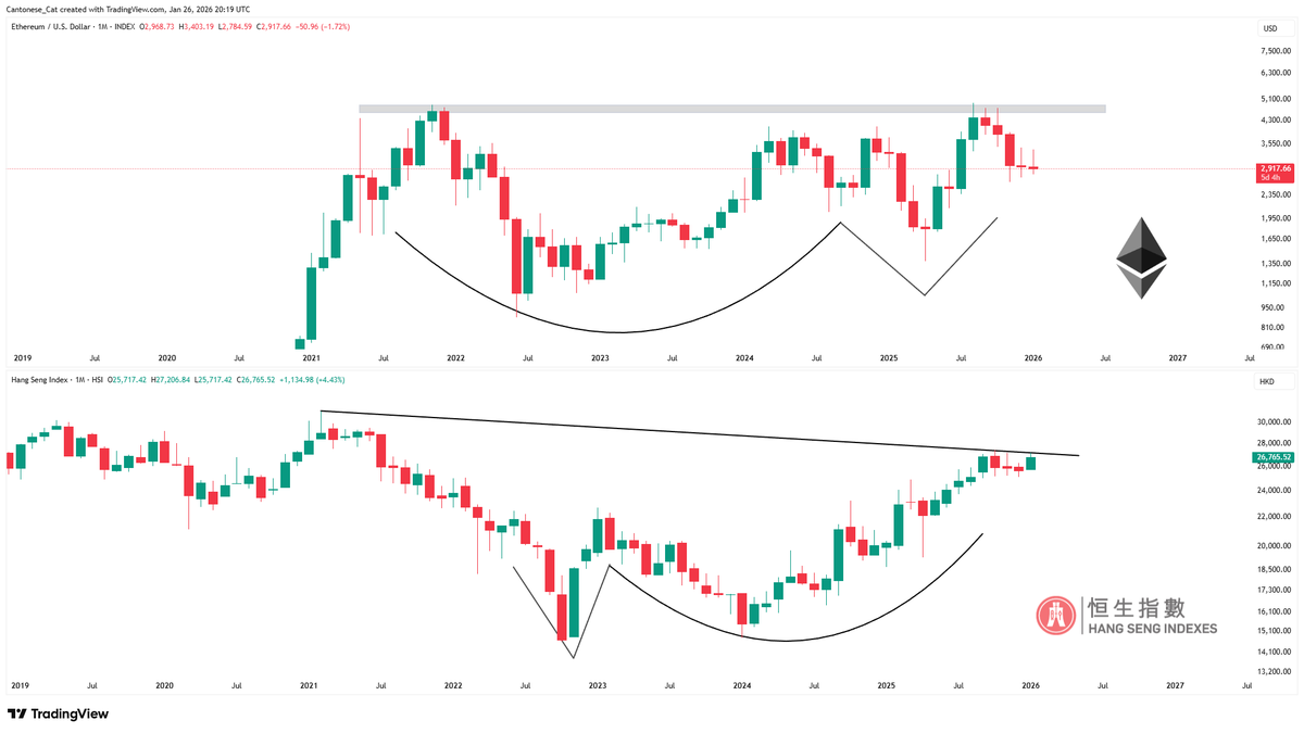 What if #Ethereum is just waiting for Chinese liquidity, as signified by  the Hang Seng index $HSI breaking out?