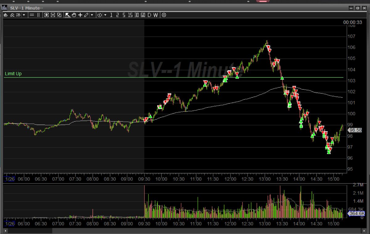 $SLV Overall banger. First day trying to hit silver (took a tiny stop last week), so I am pretty happy, a little chopped front side and win on small long. I ultimately went hard once i saw the character change in volume coming into highs + shift in price action. Had a full size