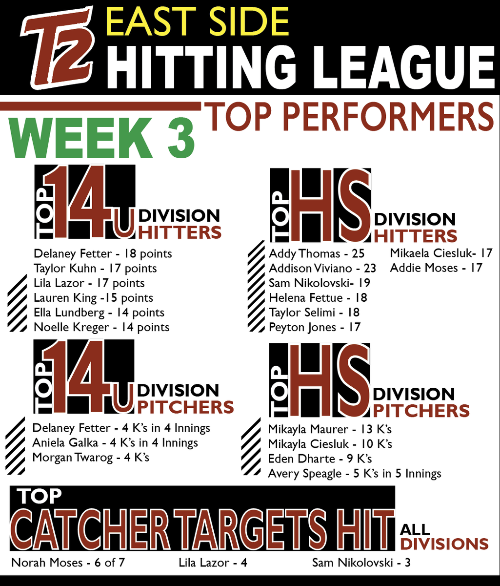 East Side Hitting Labs • Week 3 Leaders
•
These athletes are showing up, working hard, and raising the standard every week.
Keep grinding!