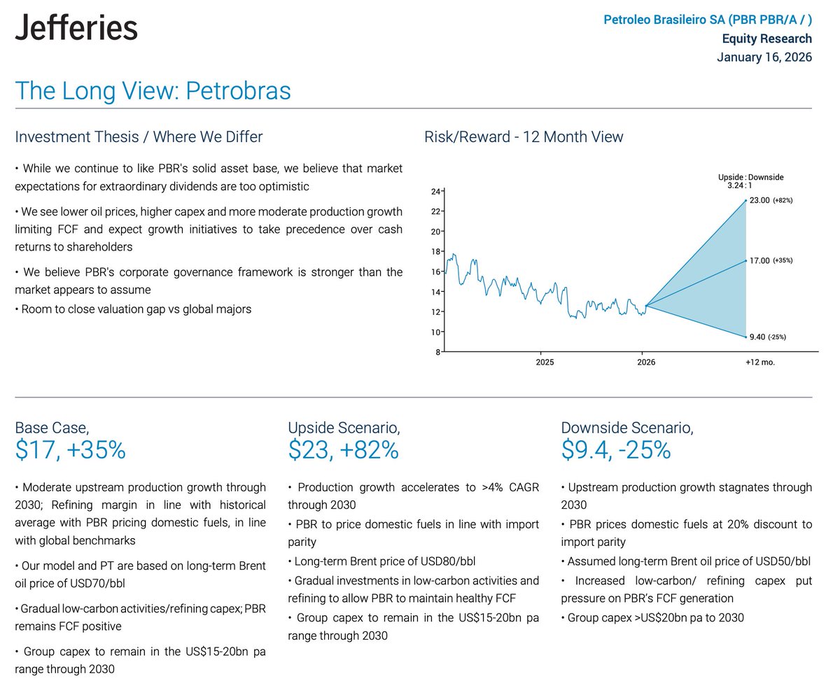 Jefferies on $PBR.
Upside scenario of $23.
Base Case at $17 still looks fine.
