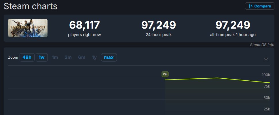 oTulkas's tweet image. Quase 30 mil pessoas não tankaram 1 horinha de Highguard. 👀