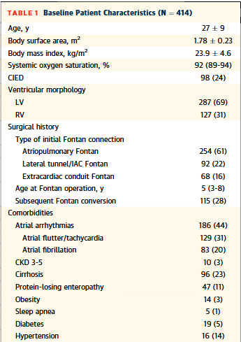 JACCJournals's tweet photo. Patients with Fontan palliation had progressive #echofirst systemic ventricle systolic dysfunction, more common with RV morphology, improved with #GDMT. Progressive dysfunction was associated with death/transplant. https://t.co/DOHrSEJs90

#JACCIMG @aalimd90 @amr_o_moustafa https://t.co/AmTQw3xMqf