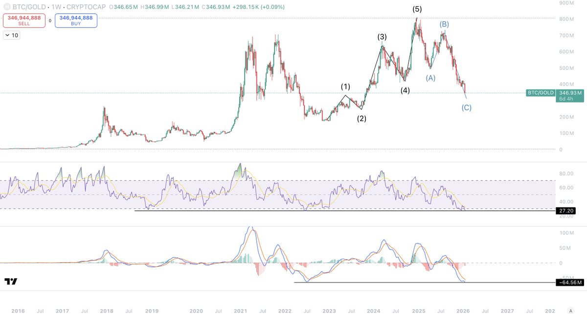 This is exactly why the majority lose everything.

Let me attempt to articulate this to you as best as I can.

Right now we have:
- BTC/GOLD clean 5 wave up and ABC down
- 2nd lowest 1W RSI reading ever
- Record low 1W MACD reading

Every single time the RSI has approached any