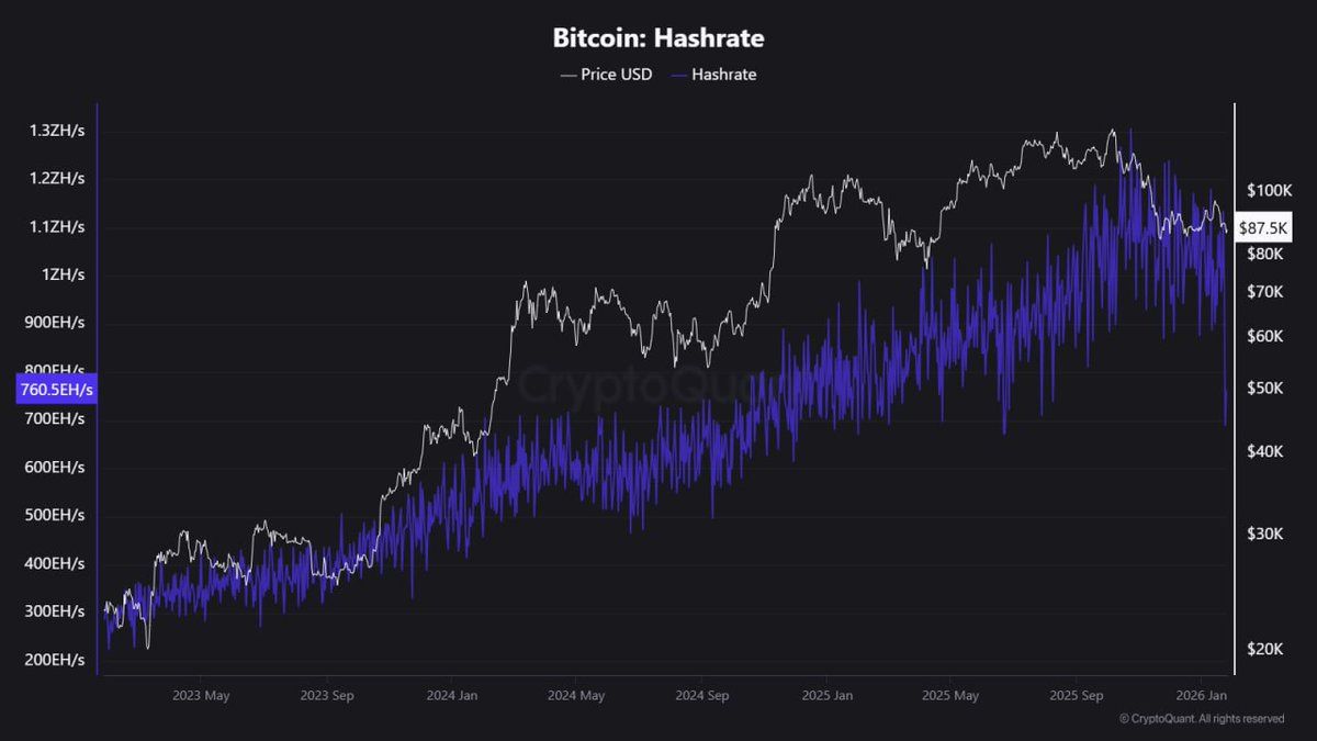 美国冬季风暴导致比特币矿工大规模减产，全网算力在三天内骤降32%。部分矿场因极端天气被迫暂停运营。