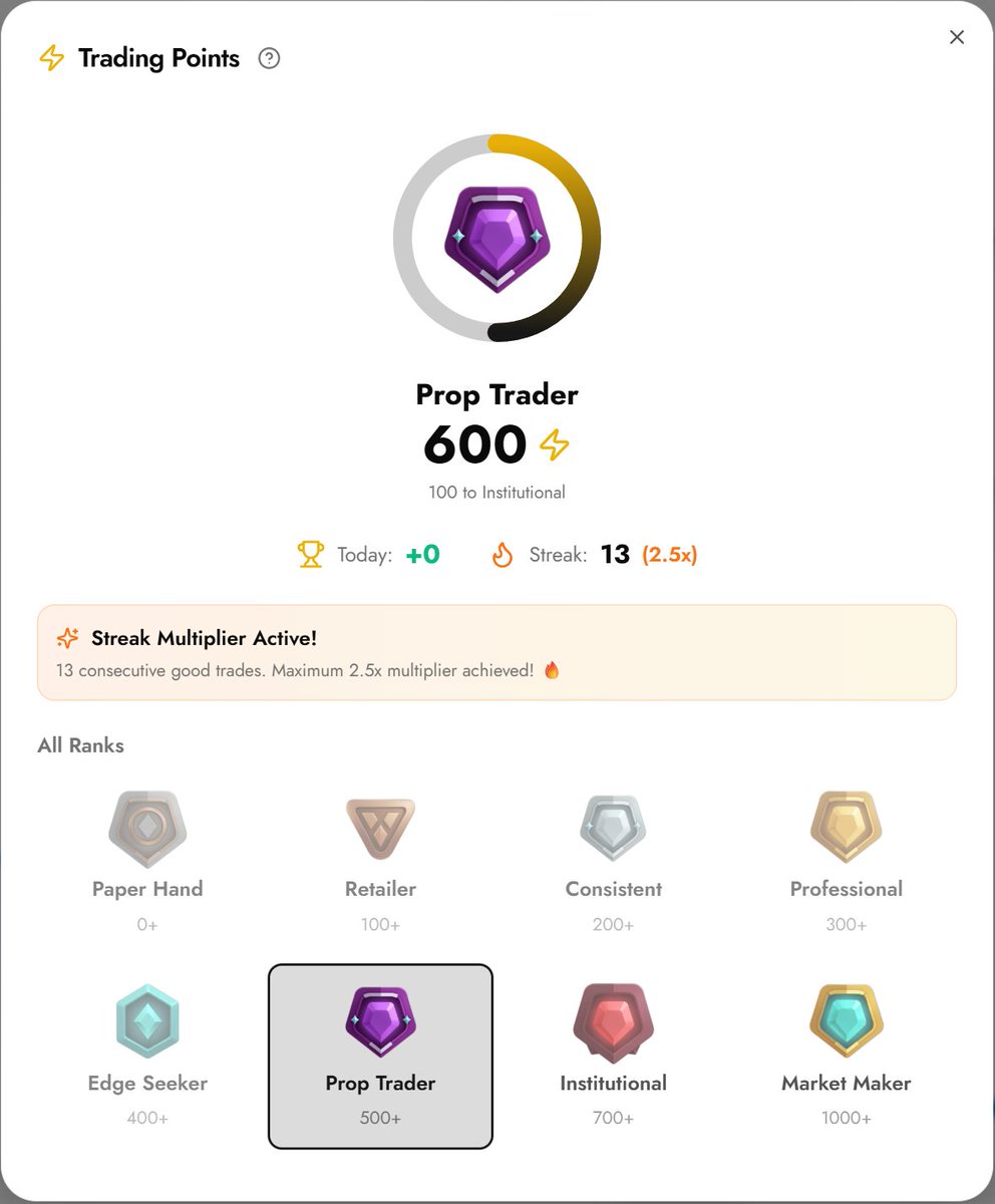 0NEJOURNAL's tweet photo. Trading Ranks:
You earn points for discipline (following your rules), not just profit. Win or lose, you still level up if you executed right.​
Climb ranks, keep streaks, and it gets weirdly addictive because you always want to “rank up” on the next clean trade https://t.co/tS1sO7ModT