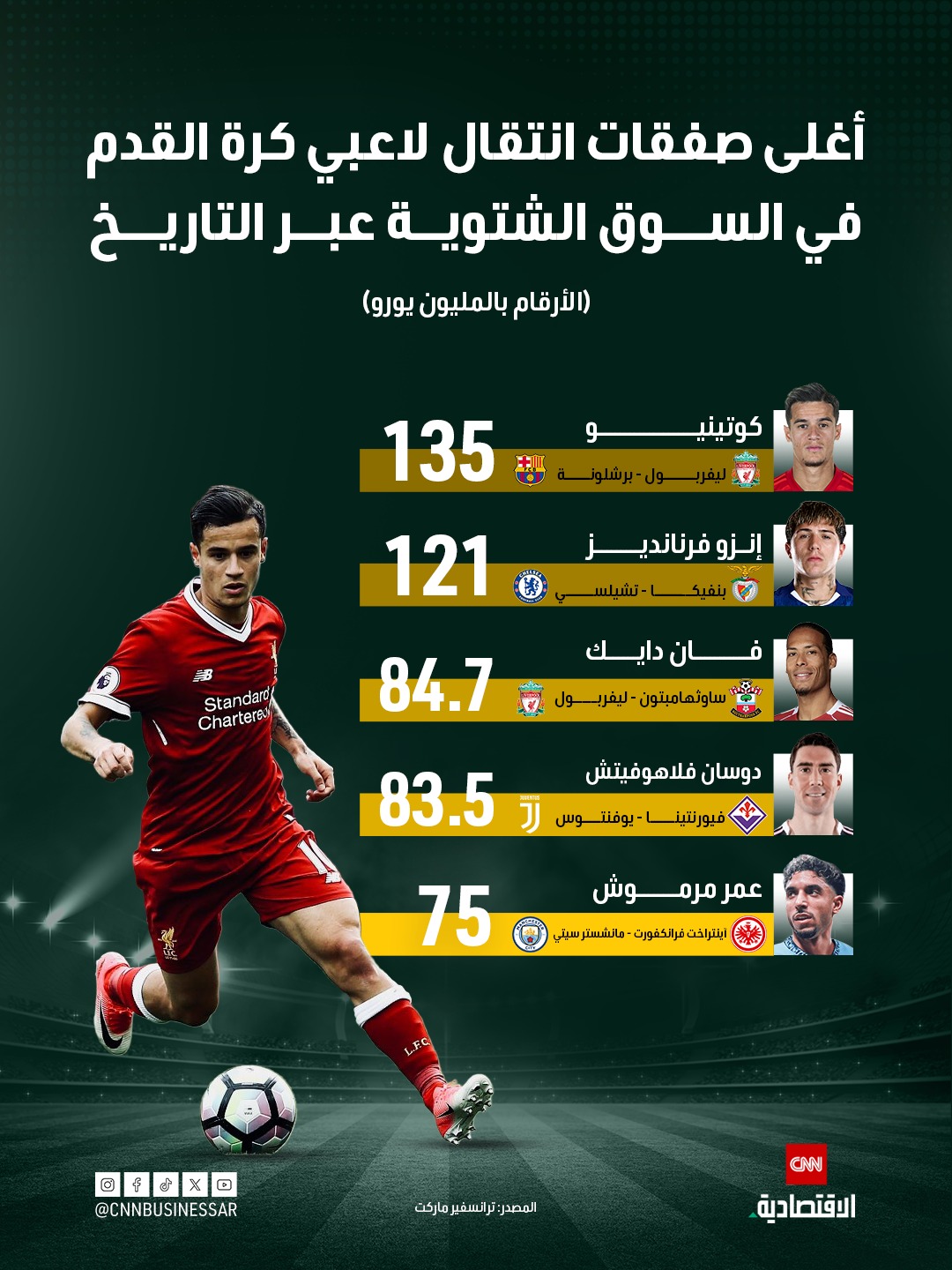 تعرف على أغلى صفقات انتقال لاعبي كرة القدم في السوق الشتوية عبر التاريخ 