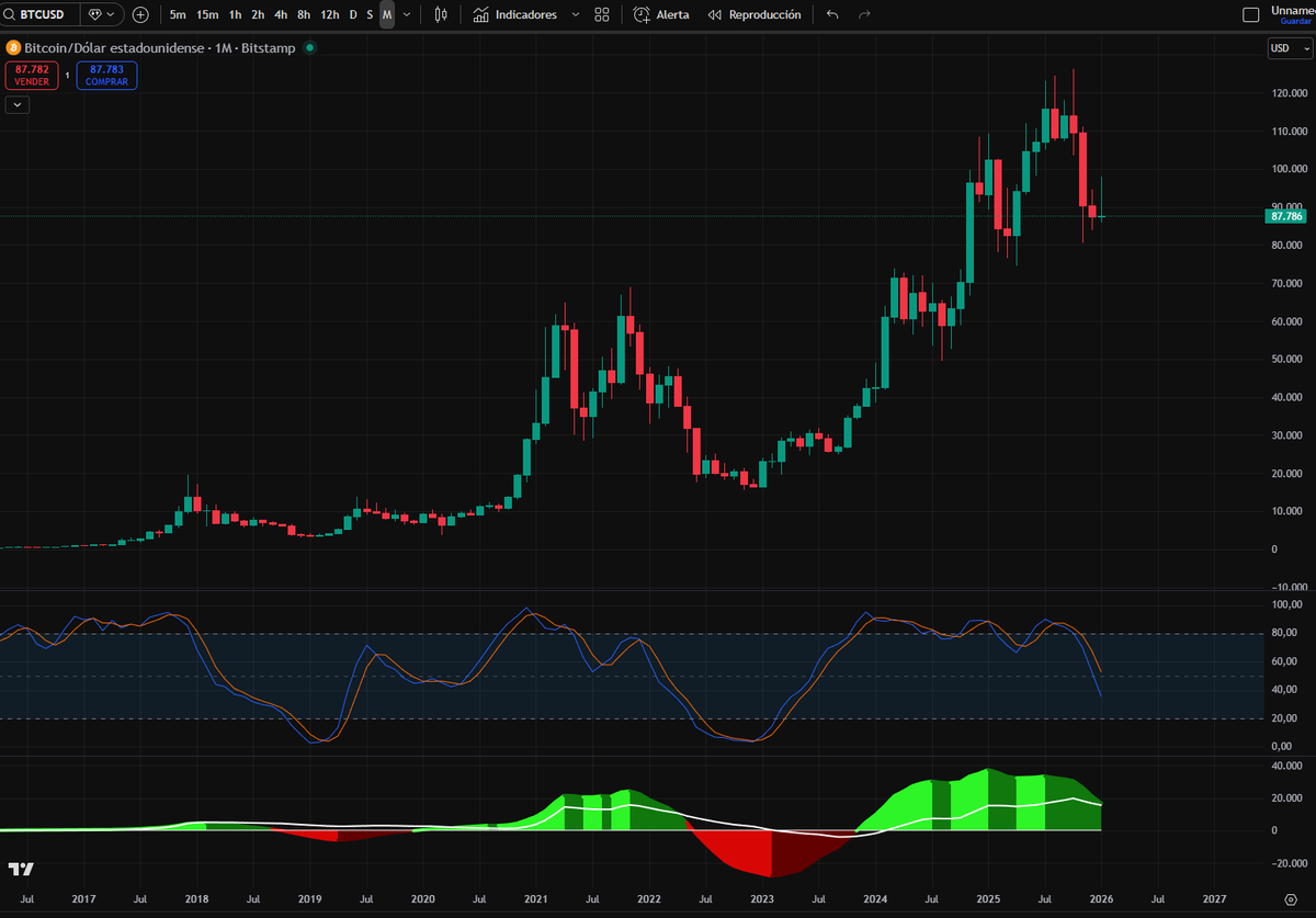 GranMag0's tweet photo. Se sincero 😅

Si te muestro la gráfica mensual de $BTC 

¿Qué me dirías? https://t.co/wFXf9oAr8l