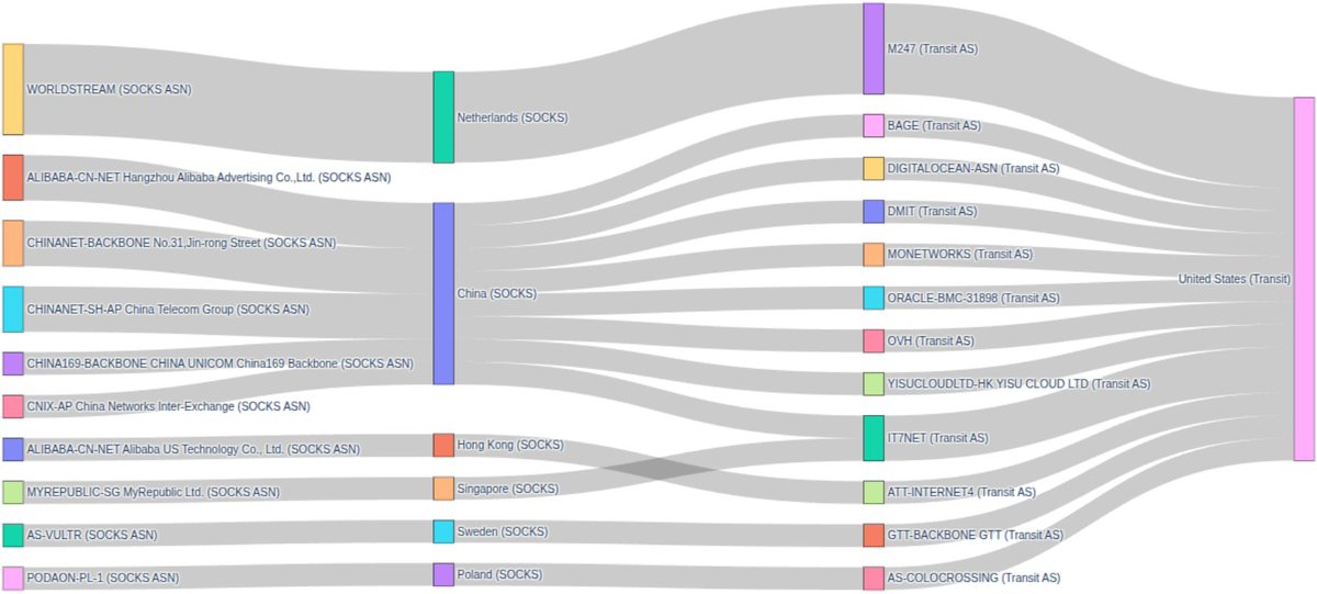🔎 NEW CENSYS RESEARCH: The SOCKS protocol is the 15th most observed protocol on the Internet. It’s notorious for its ability to mask the true origin of a connection by proxying client traffic to arbitrary servers. Our research team took a closer look at the scan data to