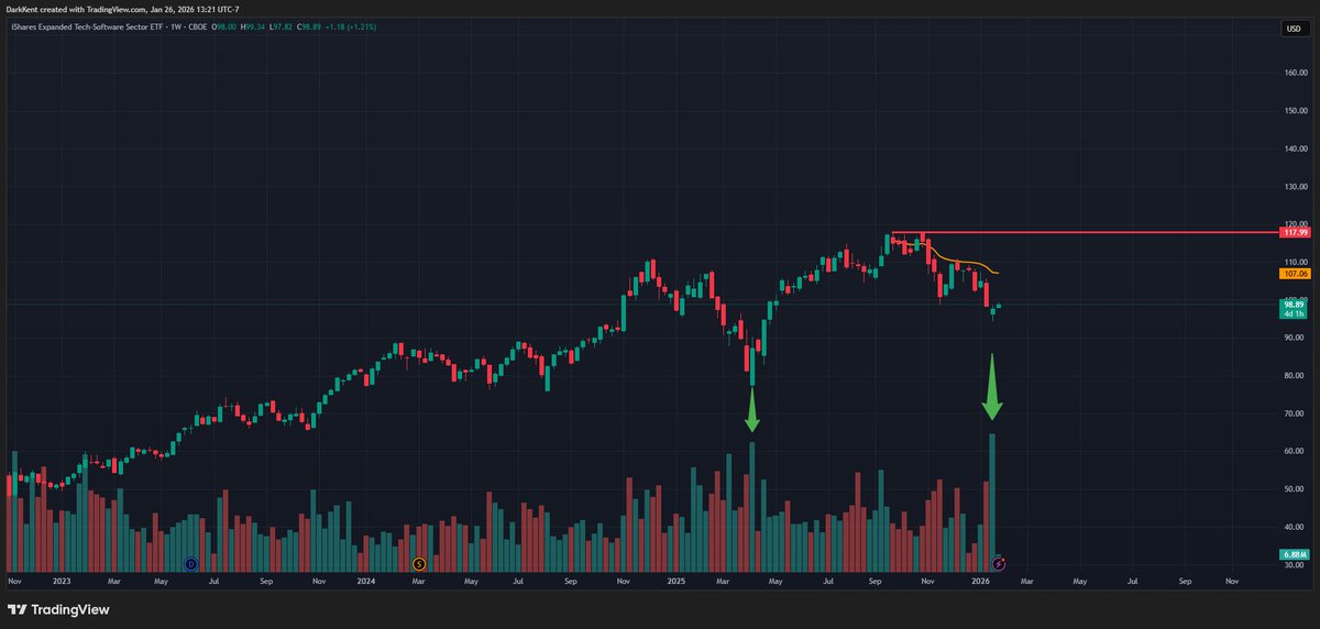 IGV weekly - do i spy rotation here? <a href="/RealSimpleAriel/">Ariel Hernandez</a> <a href="/1ChartMaster/">Elite Swing Traders</a>. largest weekly volume last week since April 2025 at the bottom. software names poking their heads up as a group today. could be sumthin...could be nuthin..but i'm doin the homework to get ahead of the curve