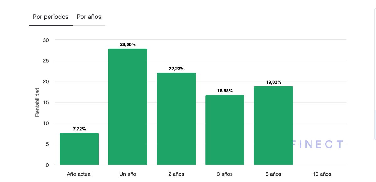 UN FONDAZO SEMIDESCONOCIDO para el gran público

✅ RENTABILIDAD DEL 19% ANUALIZADA a 5 años

✅ MUCHO MOMENTUM EN 2026 con un +7% de rentabilidad en solo 20 días

✅ RELACIÓN RENTABILIDAD/RIESGO EXCELENTE con un Ratio de Sharpe de 1,07

🚀 AZ VALOR MANAGERS

Abro Hilo 🧵