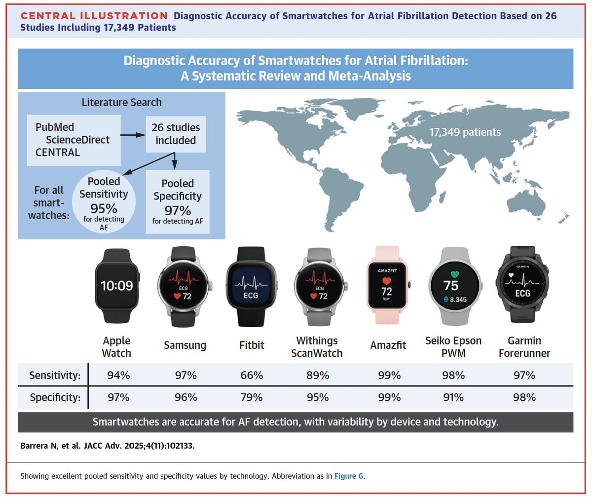 PRECISIÓN DIAGNÓSTICA DE FA CON SMARTWATCHES
Metanálisis <a href="/JACCJournals/">JACC Journals</a> 
🔴26 estudios - >17000 pacientes
🔴Muy buena precisión diagnóstica de #Afib de estos dispositivos 

Ustedes lo recomiendan a sus pacientes? 🤔

jacc.org/doi/10.1016/j.…