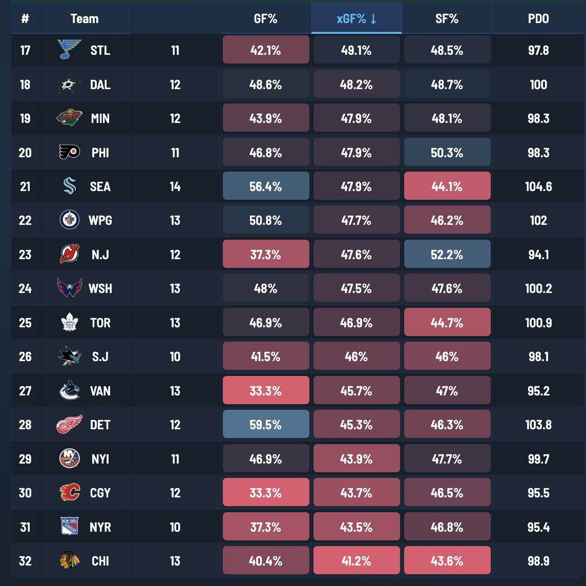 Top 16 and Bottom 16 teams by 5v5 xGoal Share since January 1