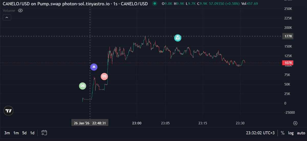 These days, just like the $PENGUIN narrative that came out earlier, the $Spain community knows this very well, a coin like $Hachikō.  I can say it's a contribution to animal lovers lately, the narrative is very strong. 

 $Canelo also eventually loses his life in a car accident.