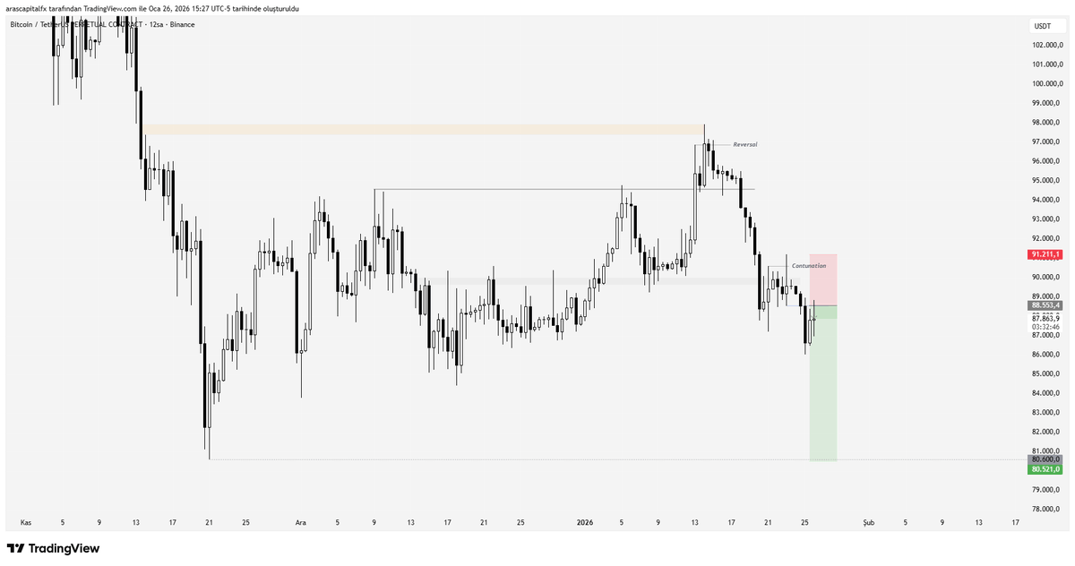 #Bitcoin HTF Re dist. Entry.
