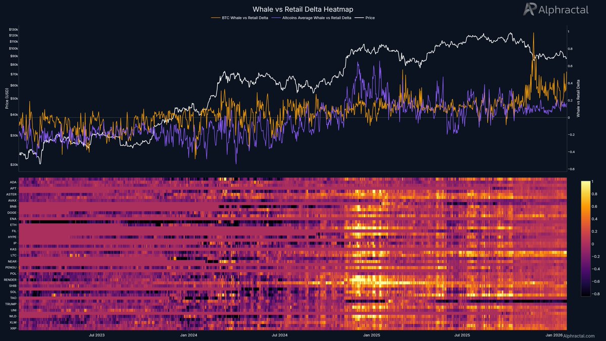 Whales are accumulating long positions on Bitcoin, while altcoins remain  more neutral — though longs still dominate overall. The Whale vs Retail  Delta Heatmap highlights a clear divergence: institutional players are  positioning