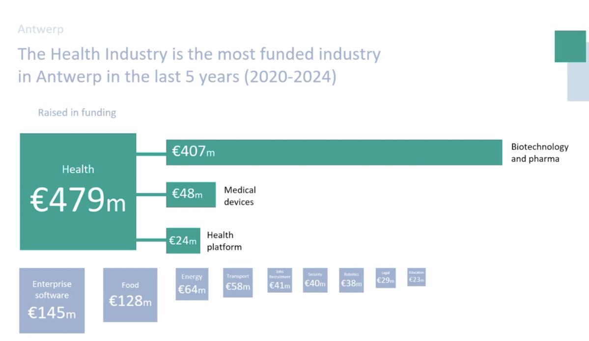 bart's tweet image. The Health Industry is the most funded industry in Antwerp in the last 5 years (2020-2024)
businessinantwerp.eu/en/hub-healthc…