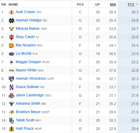 There are 3 native Iowans in the nation's top-15 in scoring for women's college basketball.
-Audi Crooks (Bishop Garrigan)
-Brooklyn Meyer (West Lyon)
-Halli Poock (Waterloo West)