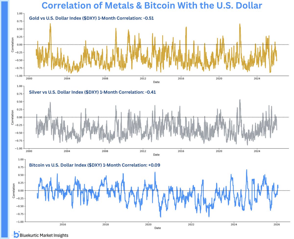 Gold and silver are behaving exactly as expected. Showing a strong negative  correlation with the U.S. dollar. As the dollar weakens amid rising  geopolitical uncertainty, metals are reasserting their role as traditional