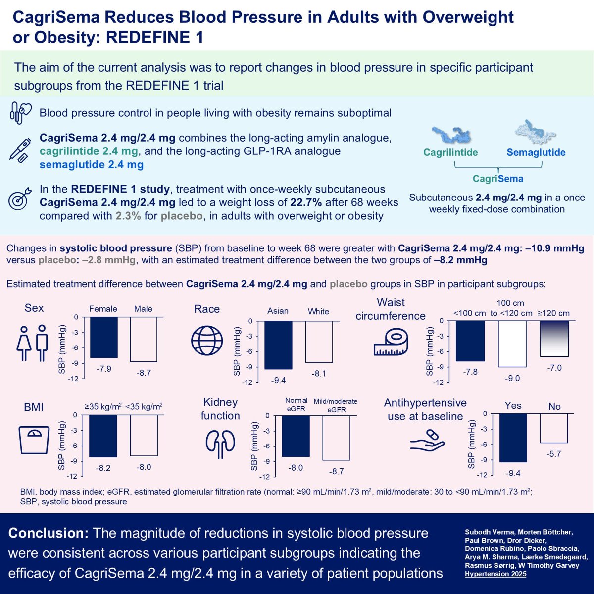 HyperAHA's tweet image. RESEARCH ARTICLE: CagriSema Reduces Blood Pressure in Adults With Overweight or Obesity: REDEFINE 1 @SubodhVermaMD

ahajrnls.org/4riziCX