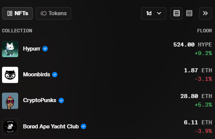 x256xx's tweet image. Hypurrs are now the most traded NFT collection in crypto by 24h volume

floor is up 10%, while hype is up 10%

15 hours later, Hypurrs seem to be 20% more valuable