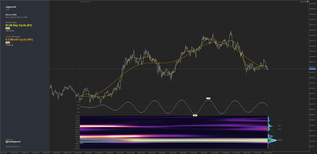 ~ 40 week cycle in $BTC and the 80 day cycle. Firstly the longer cycle on the weekly timeframe and then both on the daily. 

#bitcoincycles