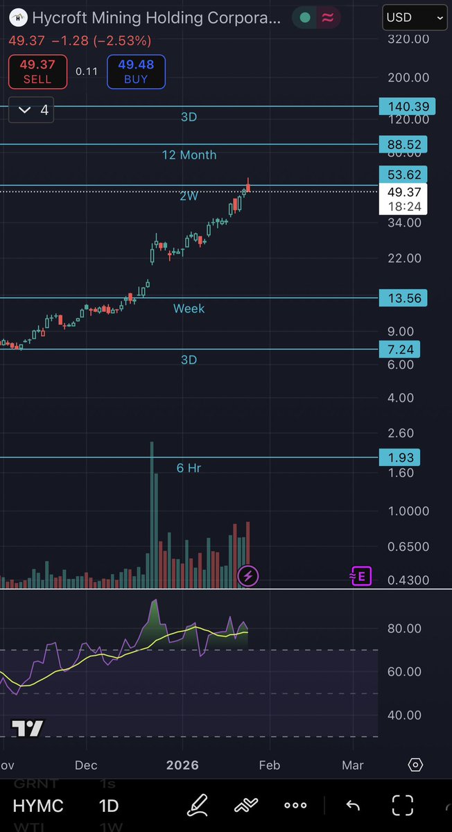 Shaved a chunk of $HYMC into profit today.

After an insane run… 
Silver rejected hard as $SLV broke 100, $HYMC deviated a longterm price target, and RSIs for both are extremely high.

Still have a very massive longterm position. Good spot to derisk and reevaluate in a few days!