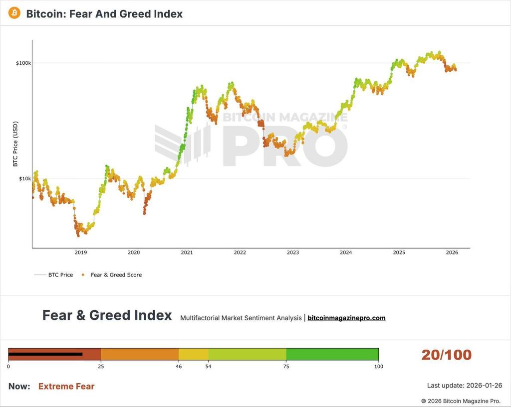 Bitcoin Fear & Greed Index is now at 