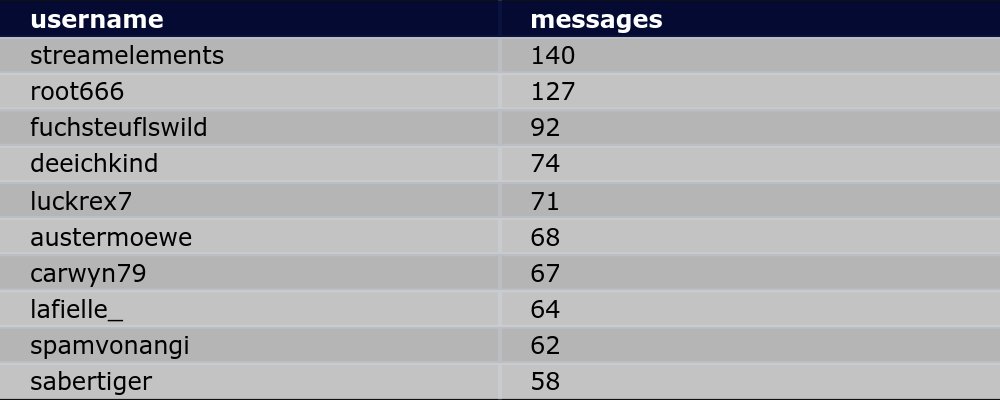 gerstreamstats's tweet image. chart of viewercount and top messages of stream from: mahlunastart: World of Warcraft