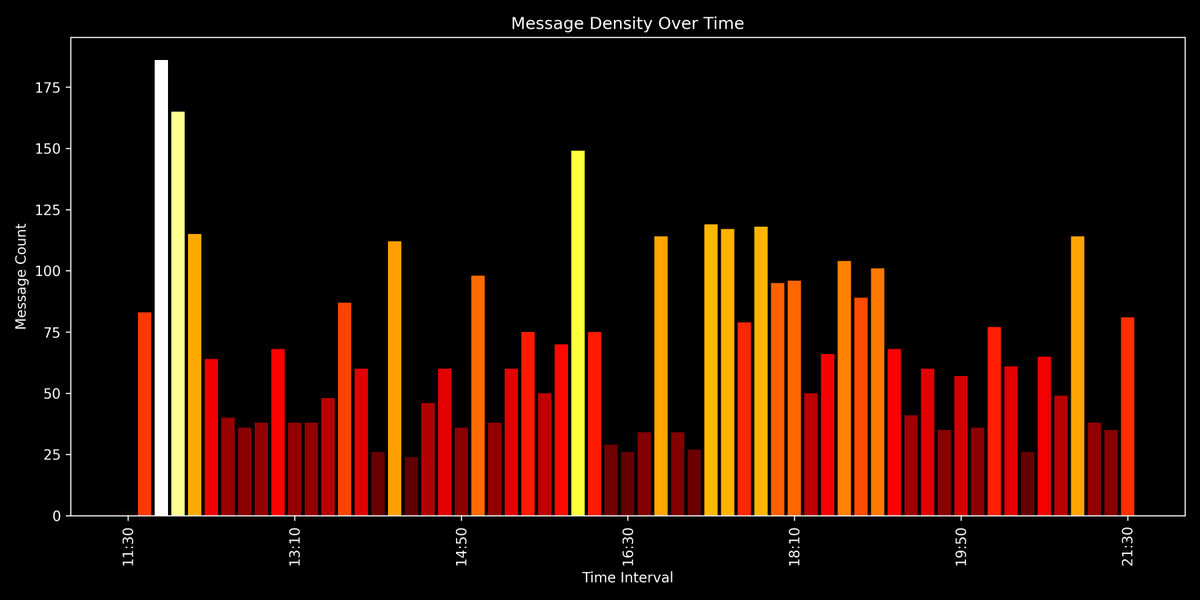 gerstreamstats's tweet image. chart of viewercount and top messages of stream from: mahlunastart: World of Warcraft
